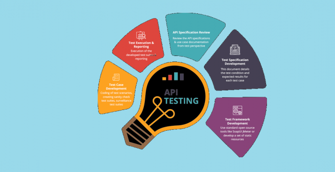 What Is API Testing