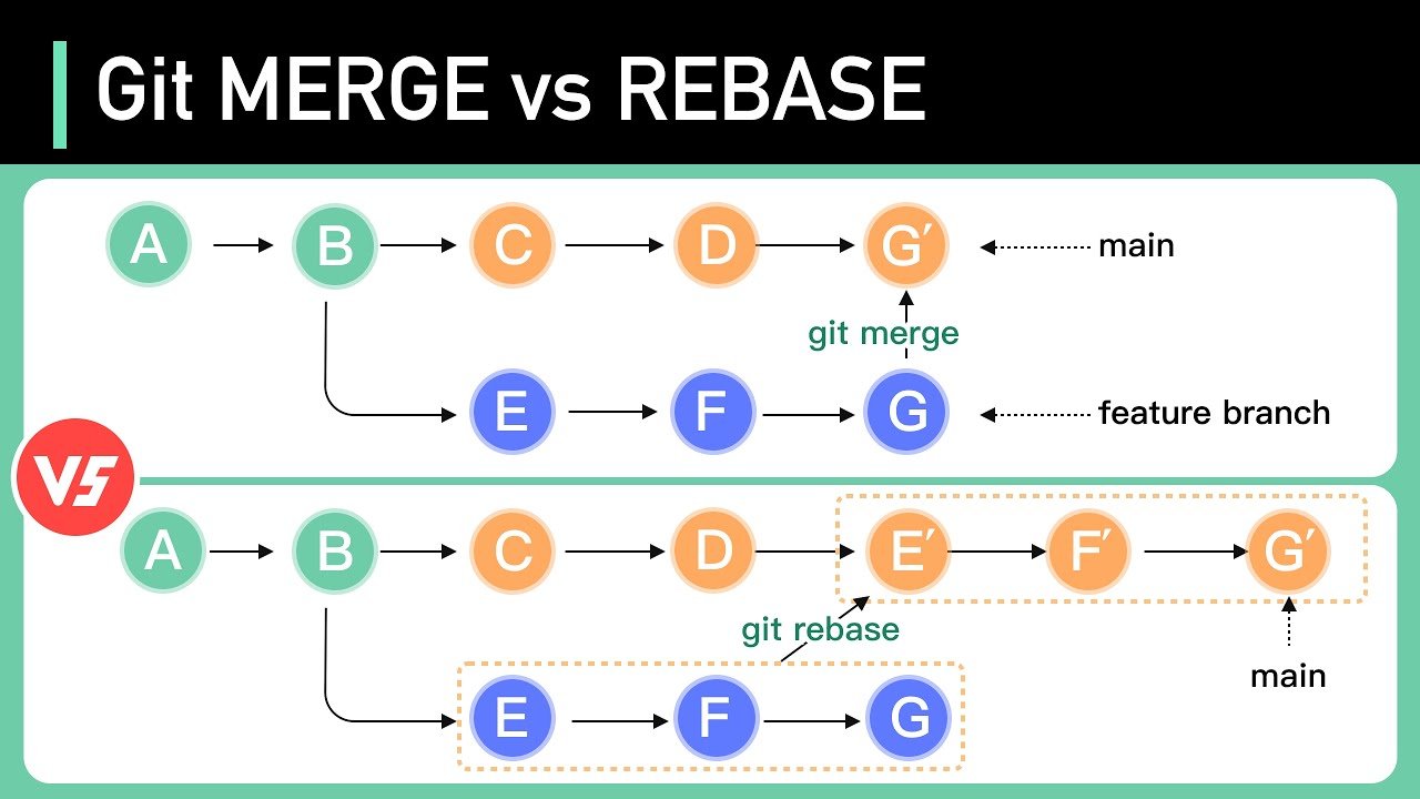 Git Merging vs Rebasing
