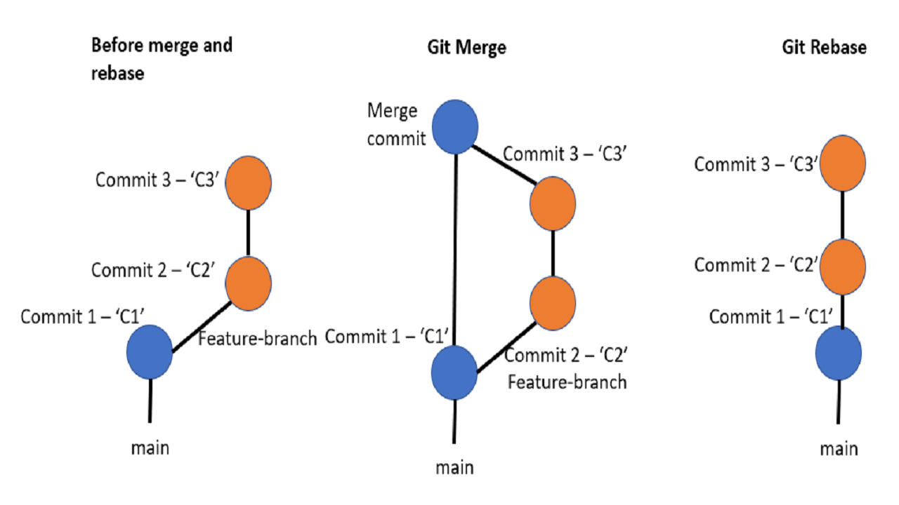Git Merging vs Rebasing: The Complete Guide for Developers Who Actually Ship Code 1