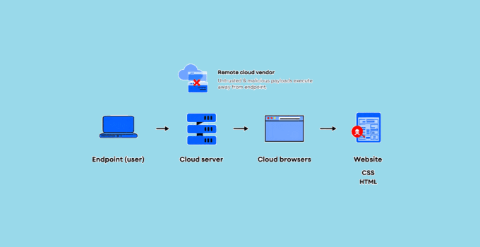 What Is Remote Browser Isolation (RBI)? Why Do You Need It? 29