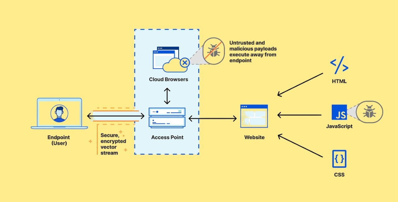 What Is Remote Browser Isolation (RBI)? Why Do You Need It? 3 What Is Remote Browser Isolation (RBI)? Why Do You Need It? 3