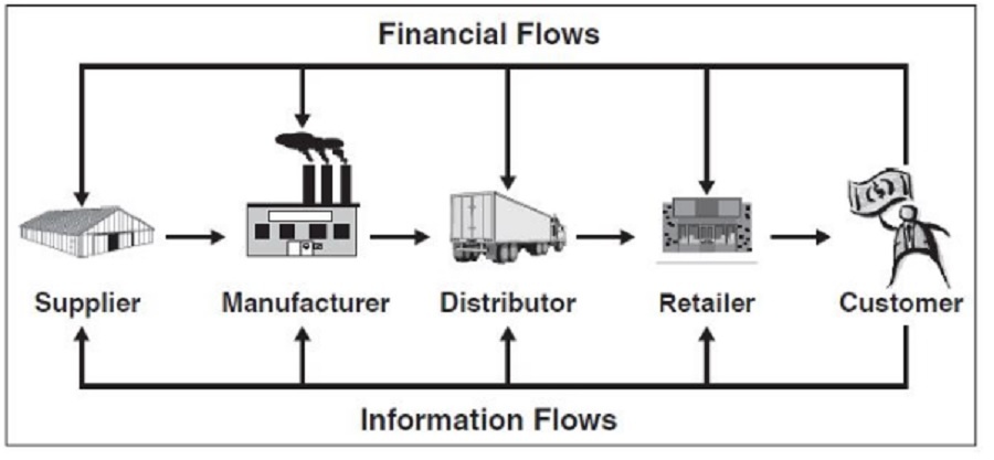 What is Supply Chain Management (SCM)? 2