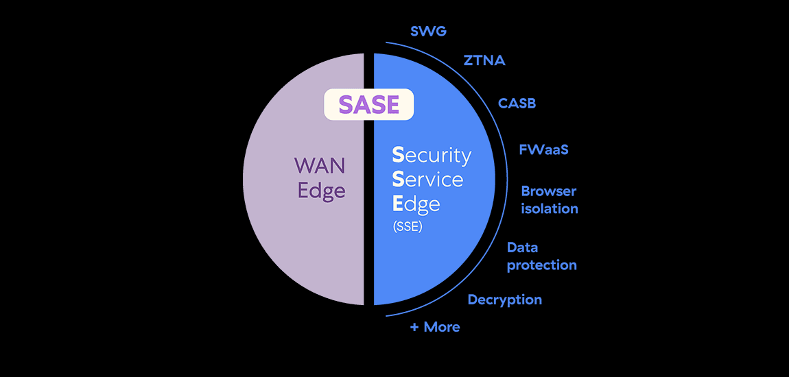 What is Security Service Edge (SSE)? & Why Is SSE Important? 1 What is Security Service Edge (SSE)? & Why Is SSE Important? 1