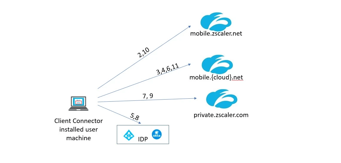 What is Zscaler Client Connector Used For? 1 What is Zscaler Client Connector Used For? 1