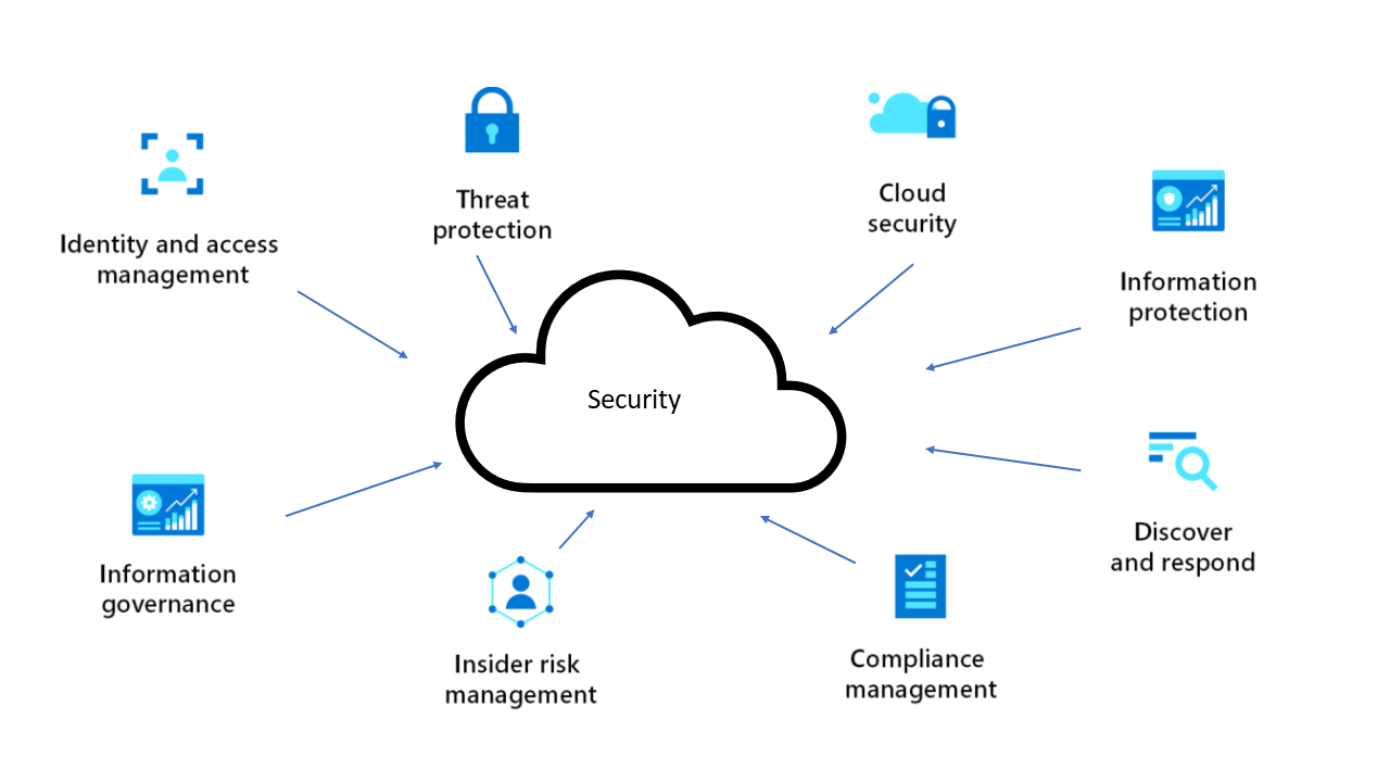 What Is Security Architecture? and Why is it Important? 2 What Is Security Architecture? and Why is it Important? 2