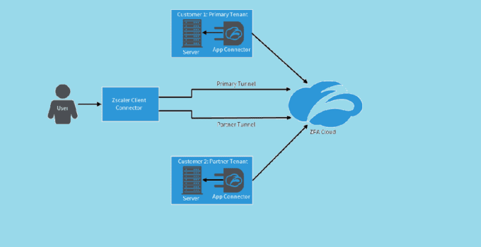 What is Zscaler Client Connector Used For? 5