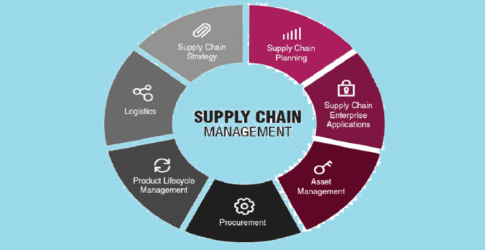 What is Supply Chain Management (SCM)? 34
