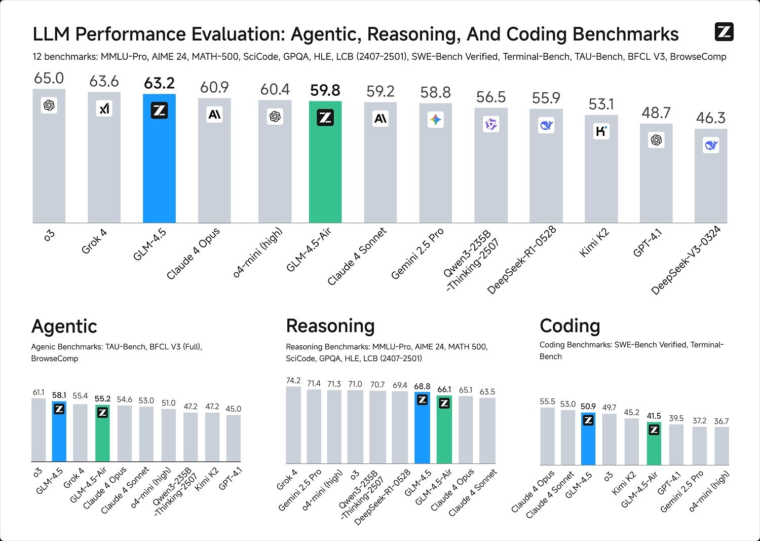 GLM-4.5 vs GPT-5 Performance Benchmark Comparison 2 GLM-4.5 vs GPT-5 Performance Benchmark Comparison 1