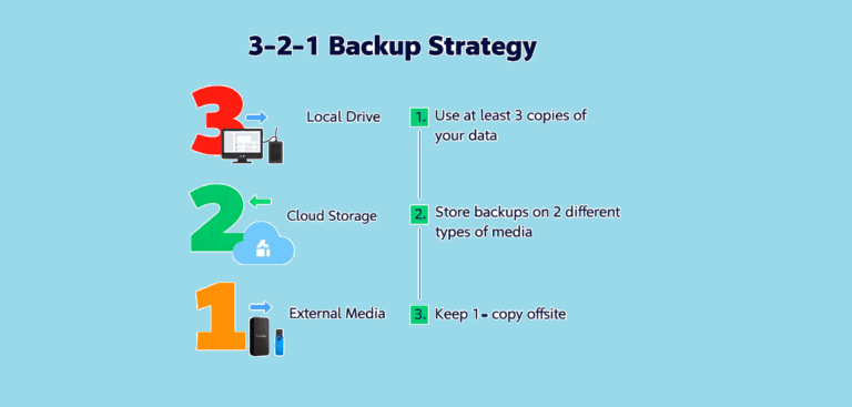 The Complete Guide to 3-2-1 Backup Strategy: Protect Your Data with Proven Methods