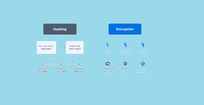 Hashing vs Encryption: What is the difference? 29