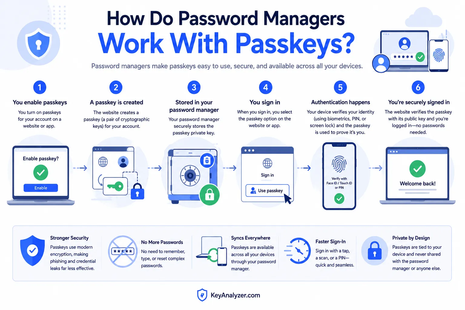 How Do Password Managers Work With Passkeys