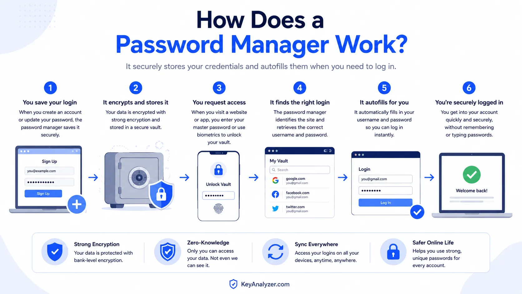 How Does a Password Manager Work