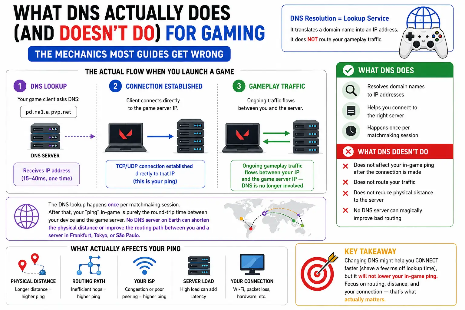 10 Best Public DNS Servers for Faster Browsing and Lower Gaming Latency in 2026 1 What DNS for Gaming