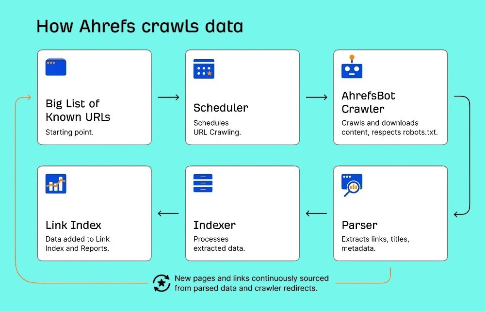 How to Block AhrefsBot From Crawling Your Website 1