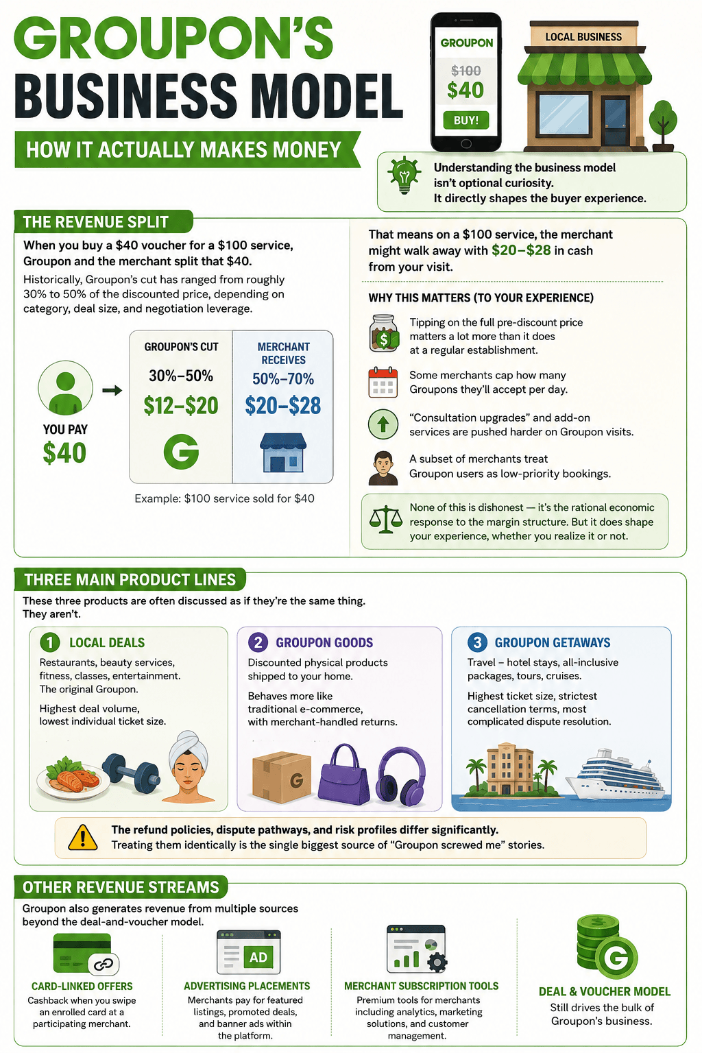 Is Groupon Legit? An Honest 2026 Deep Dive Before You Spend a Single Dollar 3 Groupon's Business Model — How It Actually Makes Money